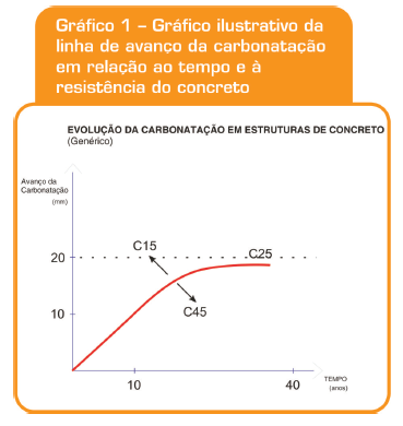 Evolução da carbonatação em estruturas de concreto