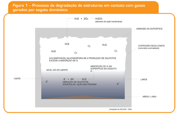 Processo de degradação de estruturas em contato com gases gerados por esgoto doméstico