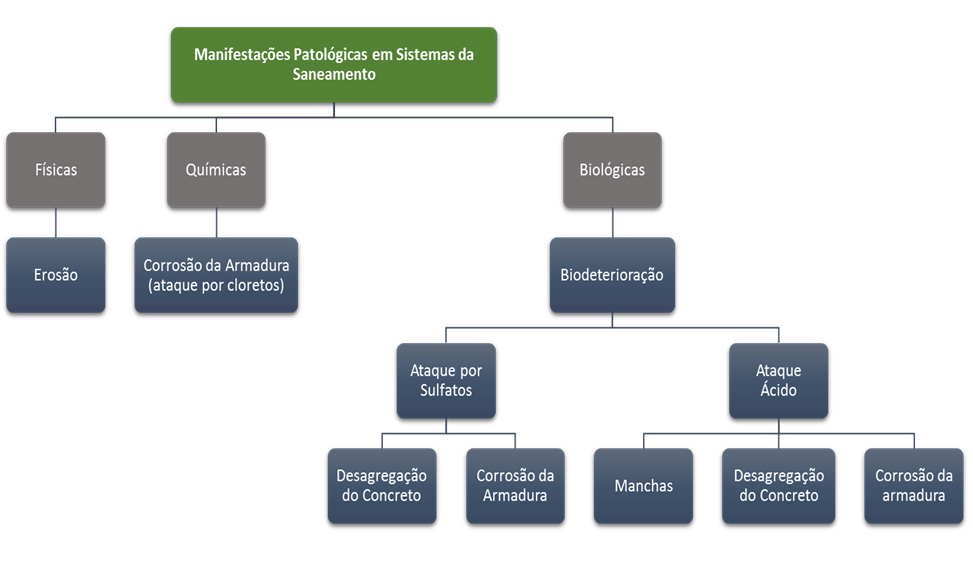 Manifestações patológicas em Sistemas de Saneamento