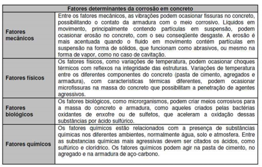 Fatores determinantes da corrosão em concreto
