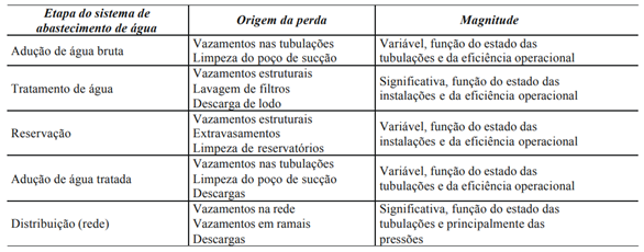 Perdas físicas em sistemas de abastecimento de água nas etapas, origem e magnitude