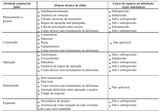 As causas de danos em tubulações
