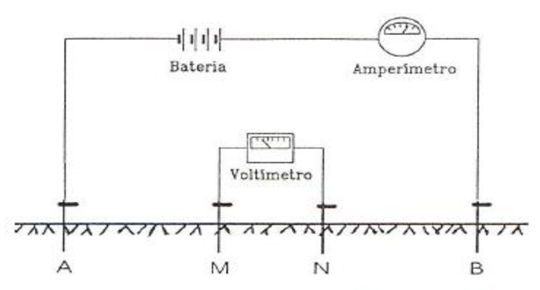Esquema representativo das partes componentes de um sistema de prospecção geoelétrica