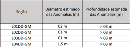 Relação dos Quantitativos Observados a Partir das Anomalias Visualizadas nas Seções de Eletrorresistividade Processadas