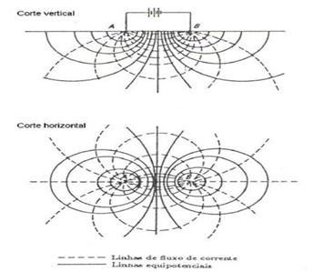 Representação num corte vertical e em planta do campo elétrico gerado no terreno pelo fluxo de uma corrente elétrica a partir da superfície