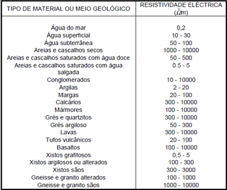 Resistividade Elétrica de Diferentes Materiais